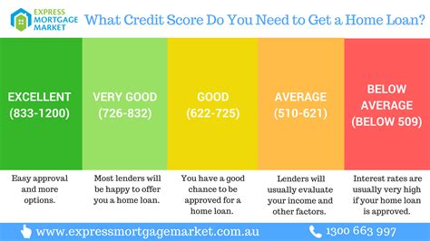 is 655 a good credit score|home loan credit score 635.